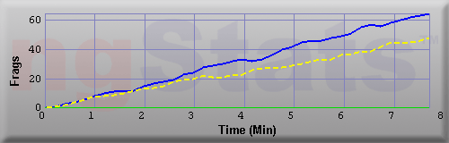 Graph of Frags vs Time